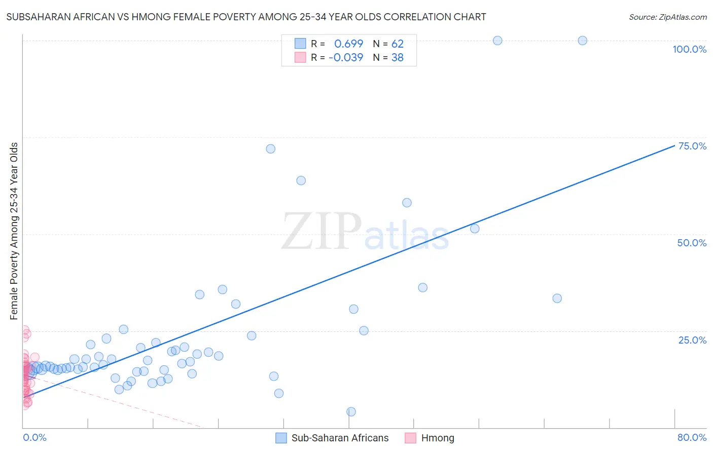 Subsaharan African vs Hmong Female Poverty Among 25-34 Year Olds
