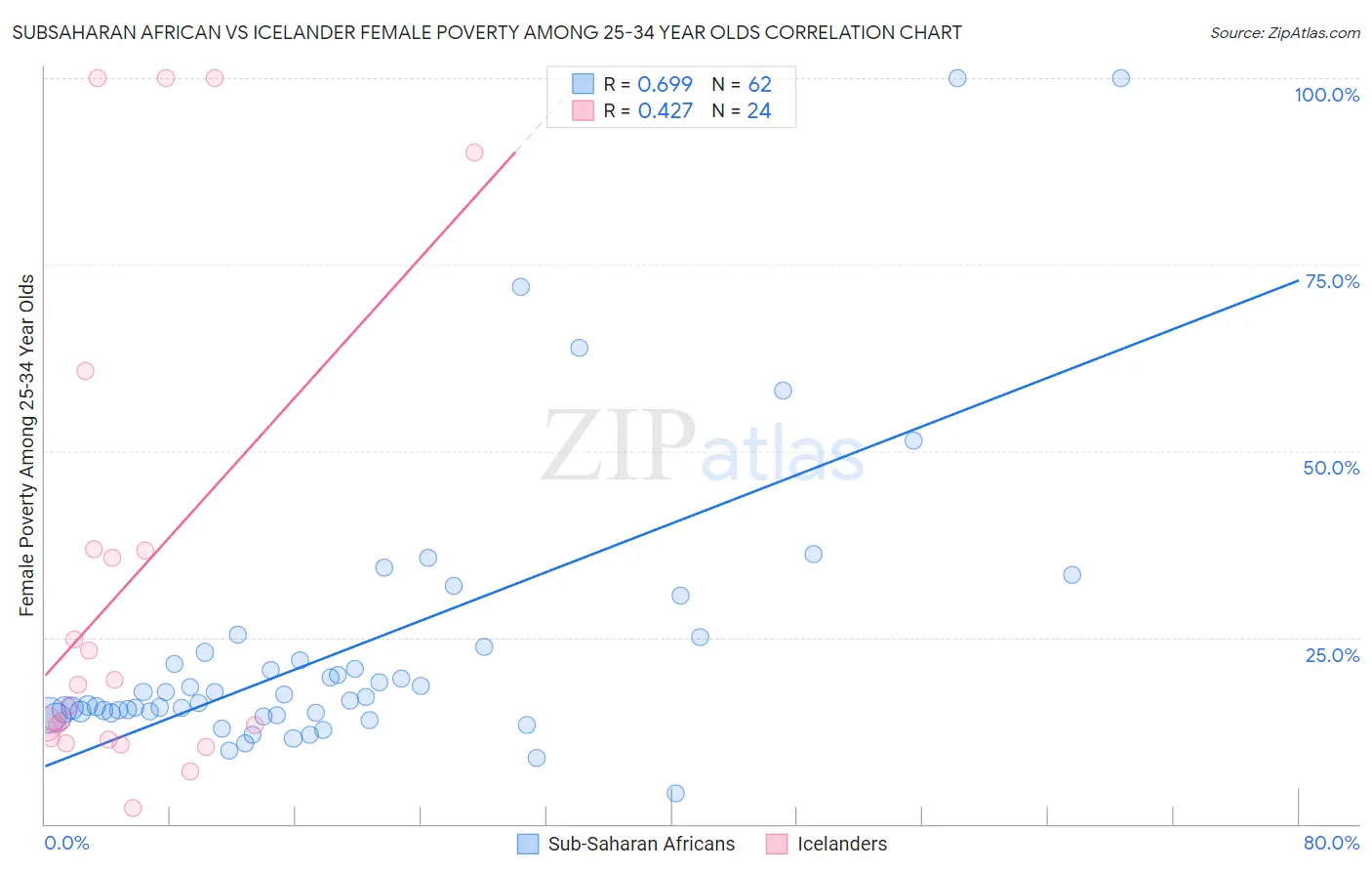 Subsaharan African vs Icelander Female Poverty Among 25-34 Year Olds