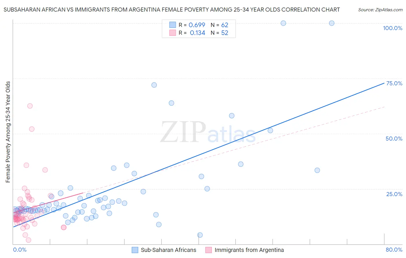 Subsaharan African vs Immigrants from Argentina Female Poverty Among 25-34 Year Olds