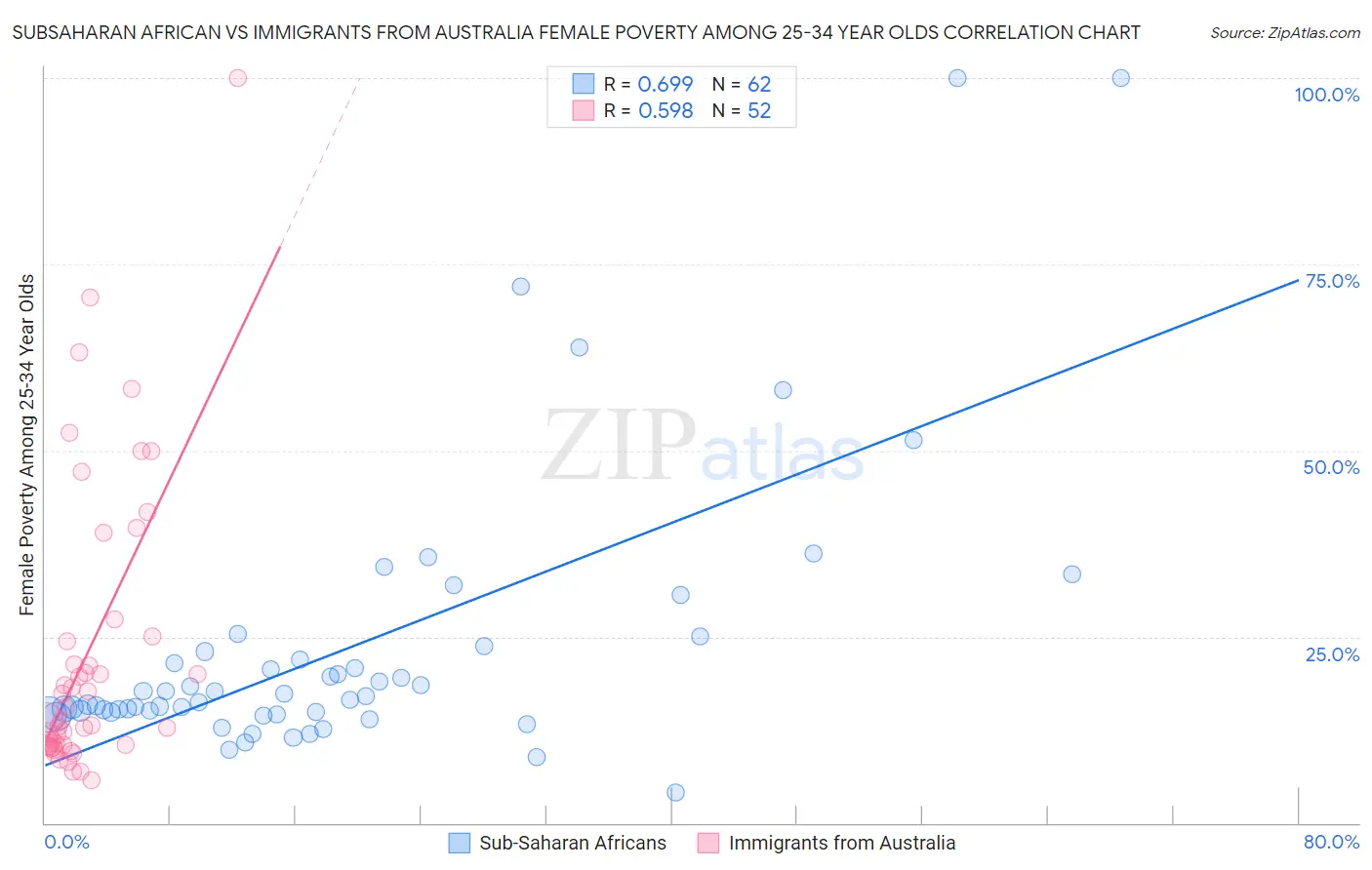 Subsaharan African vs Immigrants from Australia Female Poverty Among 25-34 Year Olds