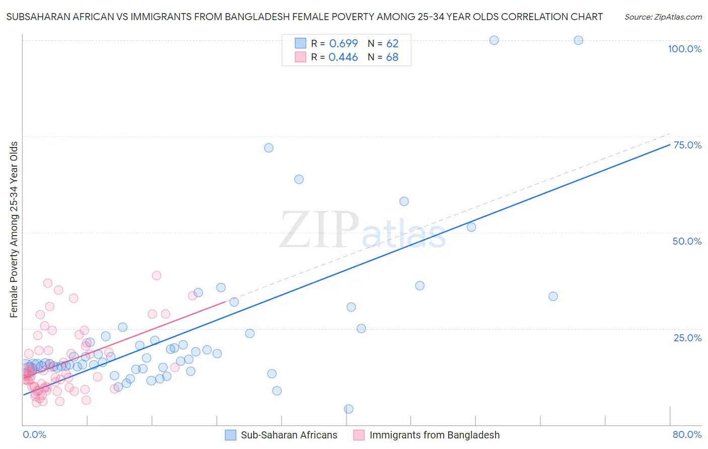 Subsaharan African vs Immigrants from Bangladesh Female Poverty Among 25-34 Year Olds