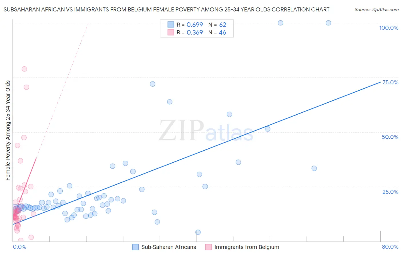 Subsaharan African vs Immigrants from Belgium Female Poverty Among 25-34 Year Olds