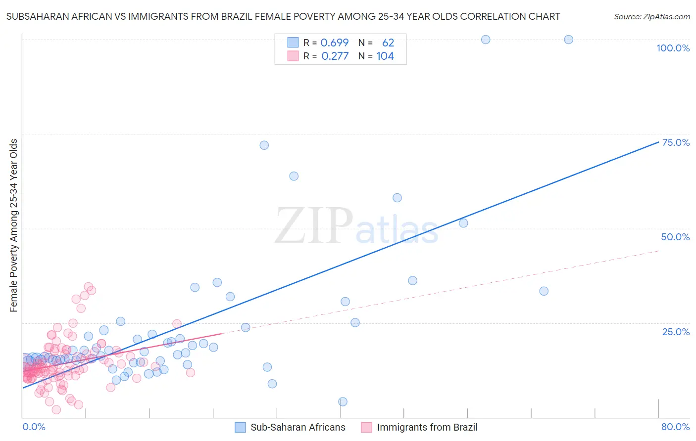 Subsaharan African vs Immigrants from Brazil Female Poverty Among 25-34 Year Olds