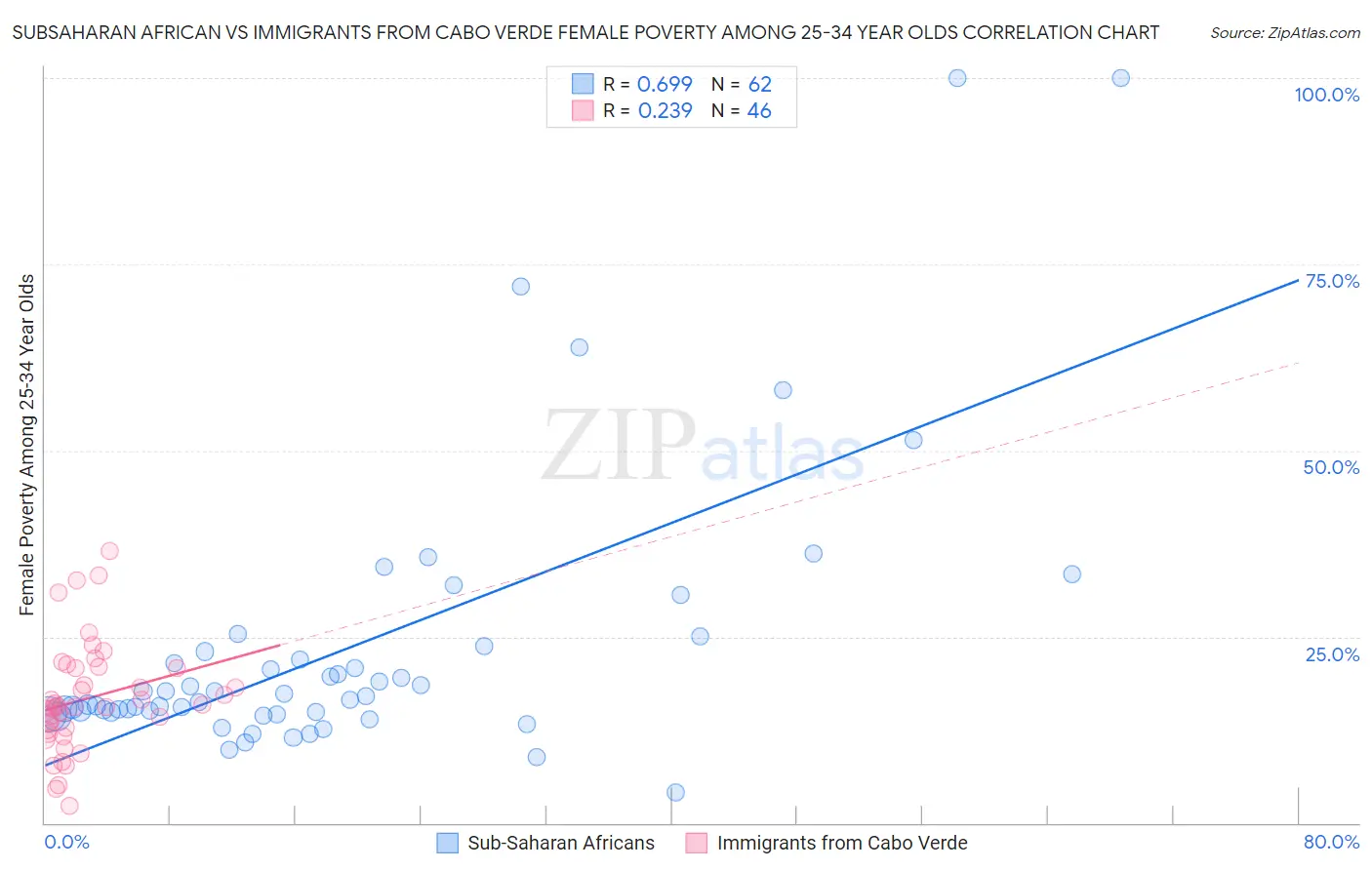 Subsaharan African vs Immigrants from Cabo Verde Female Poverty Among 25-34 Year Olds