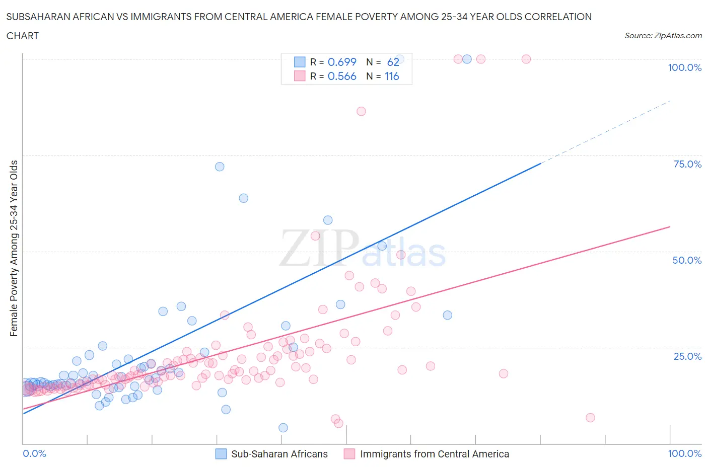 Subsaharan African vs Immigrants from Central America Female Poverty Among 25-34 Year Olds