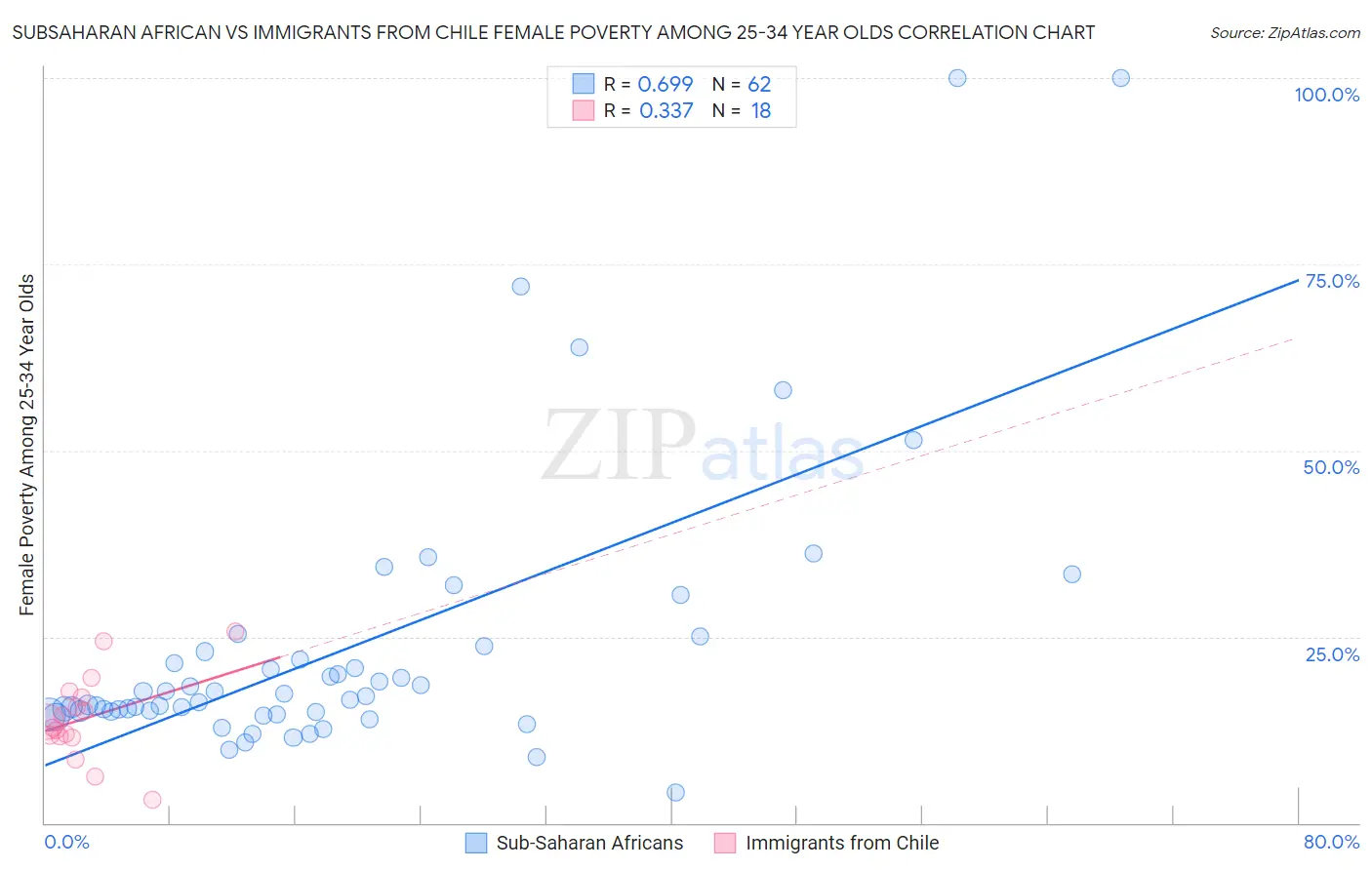 Subsaharan African vs Immigrants from Chile Female Poverty Among 25-34 Year Olds