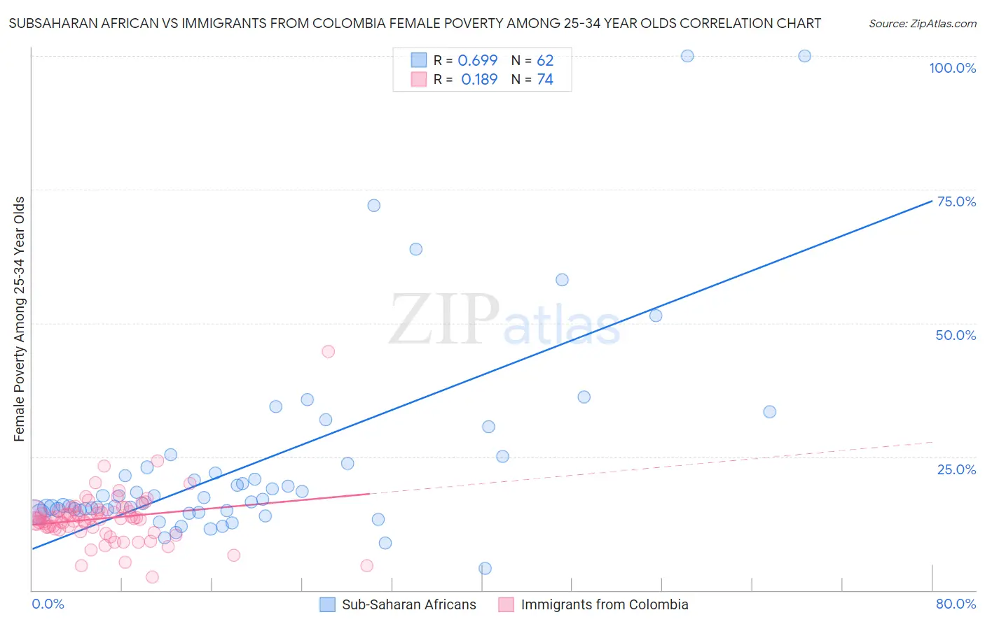 Subsaharan African vs Immigrants from Colombia Female Poverty Among 25-34 Year Olds
