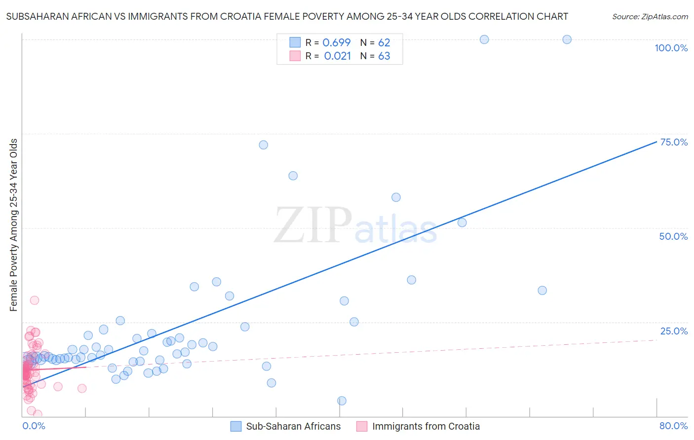 Subsaharan African vs Immigrants from Croatia Female Poverty Among 25-34 Year Olds