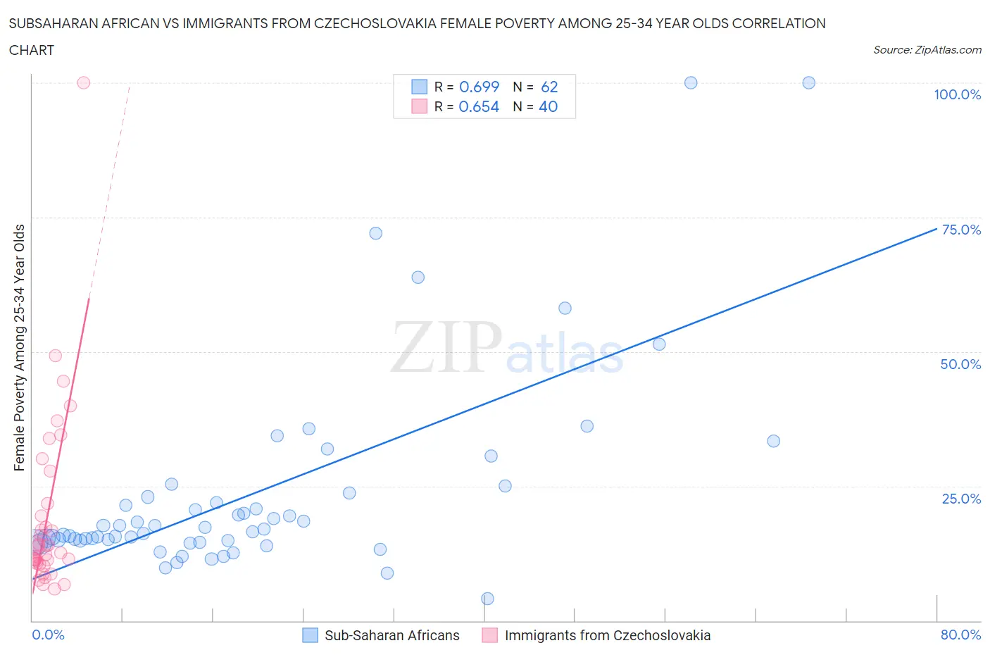 Subsaharan African vs Immigrants from Czechoslovakia Female Poverty Among 25-34 Year Olds