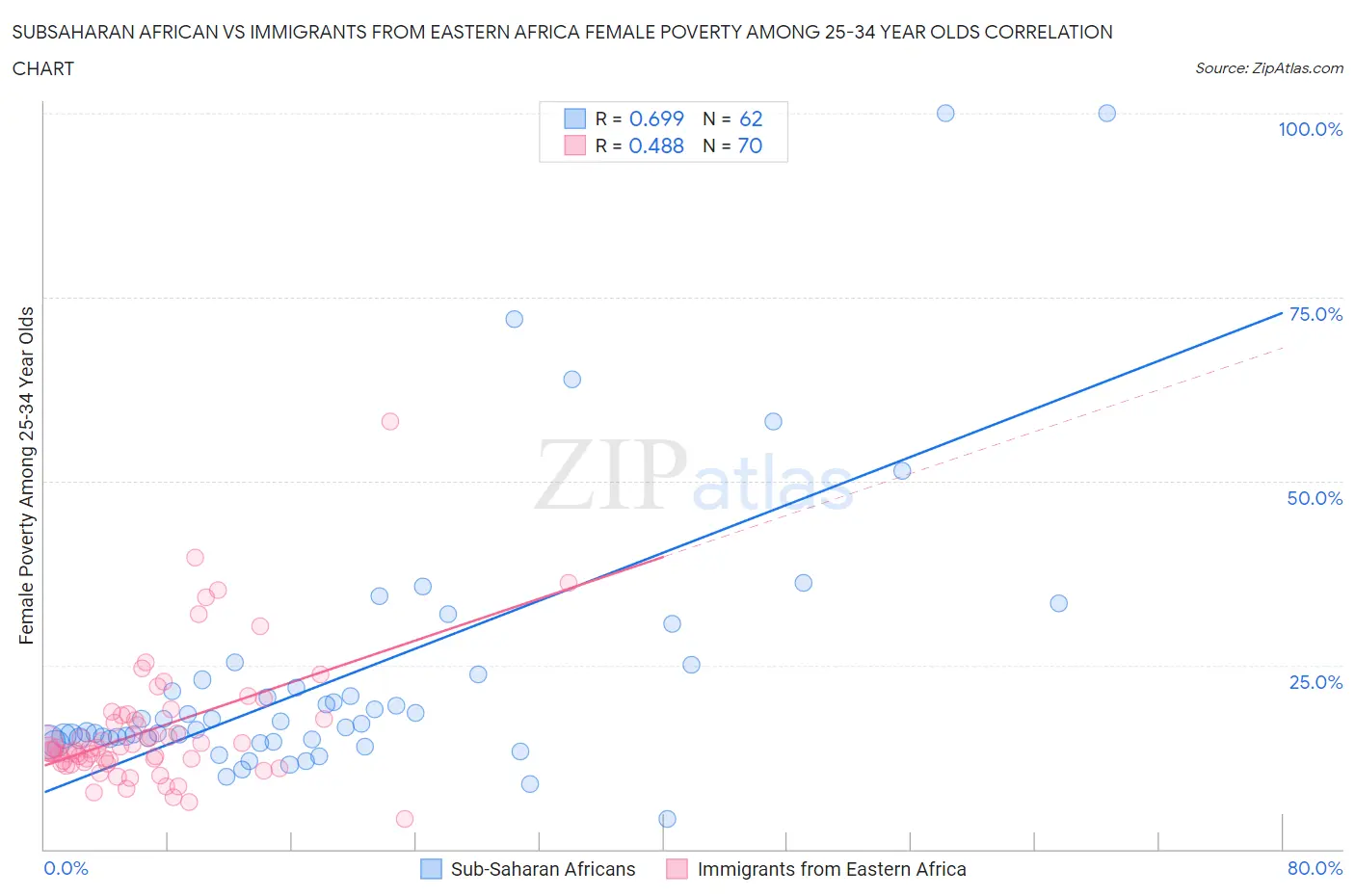 Subsaharan African vs Immigrants from Eastern Africa Female Poverty Among 25-34 Year Olds