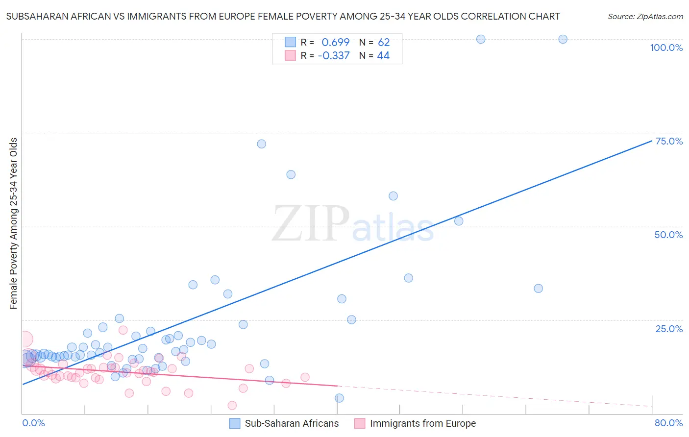 Subsaharan African vs Immigrants from Europe Female Poverty Among 25-34 Year Olds