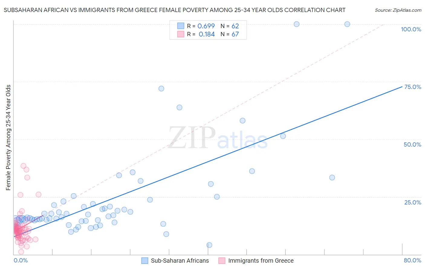 Subsaharan African vs Immigrants from Greece Female Poverty Among 25-34 Year Olds