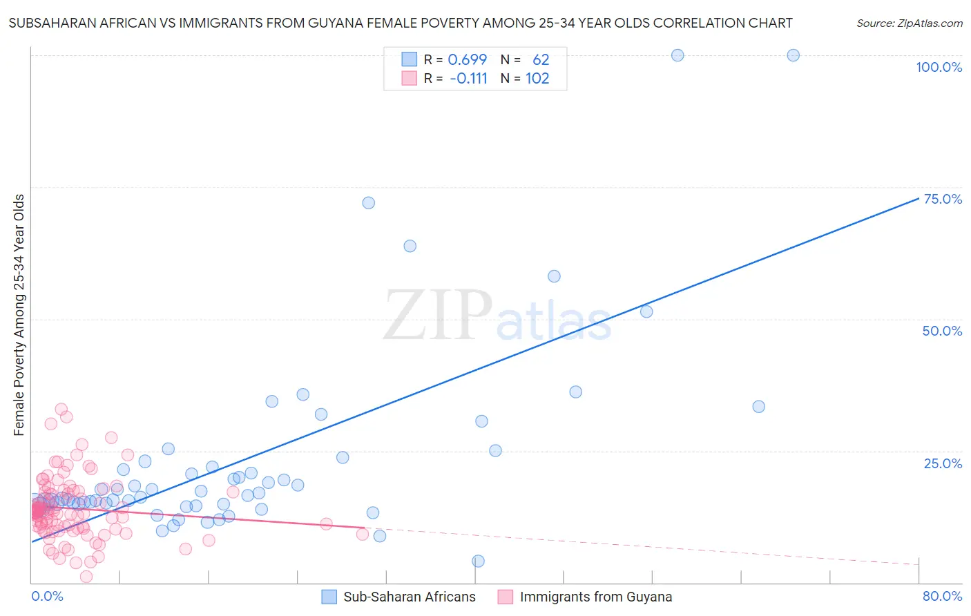 Subsaharan African vs Immigrants from Guyana Female Poverty Among 25-34 Year Olds