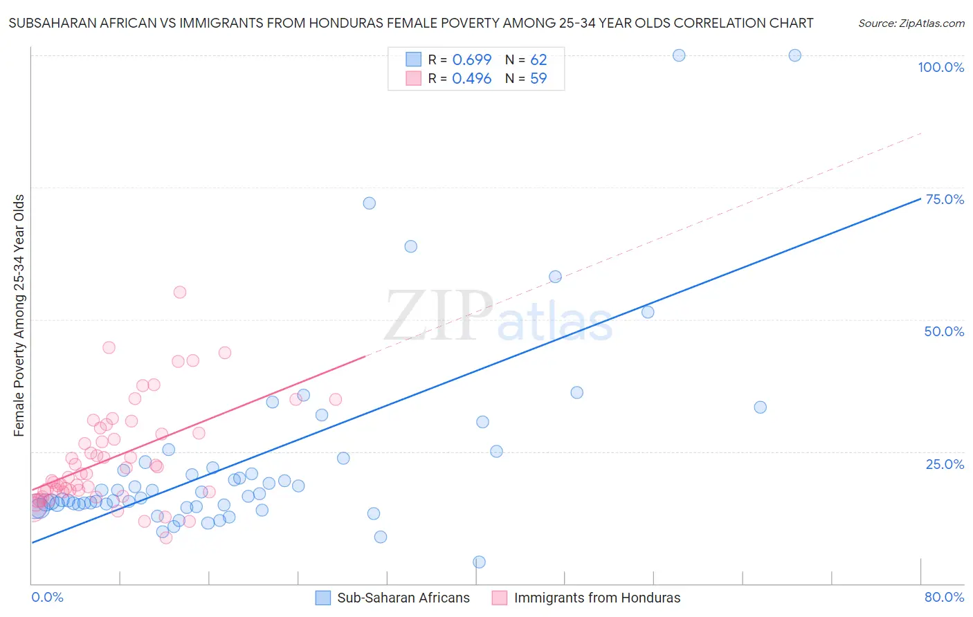 Subsaharan African vs Immigrants from Honduras Female Poverty Among 25-34 Year Olds