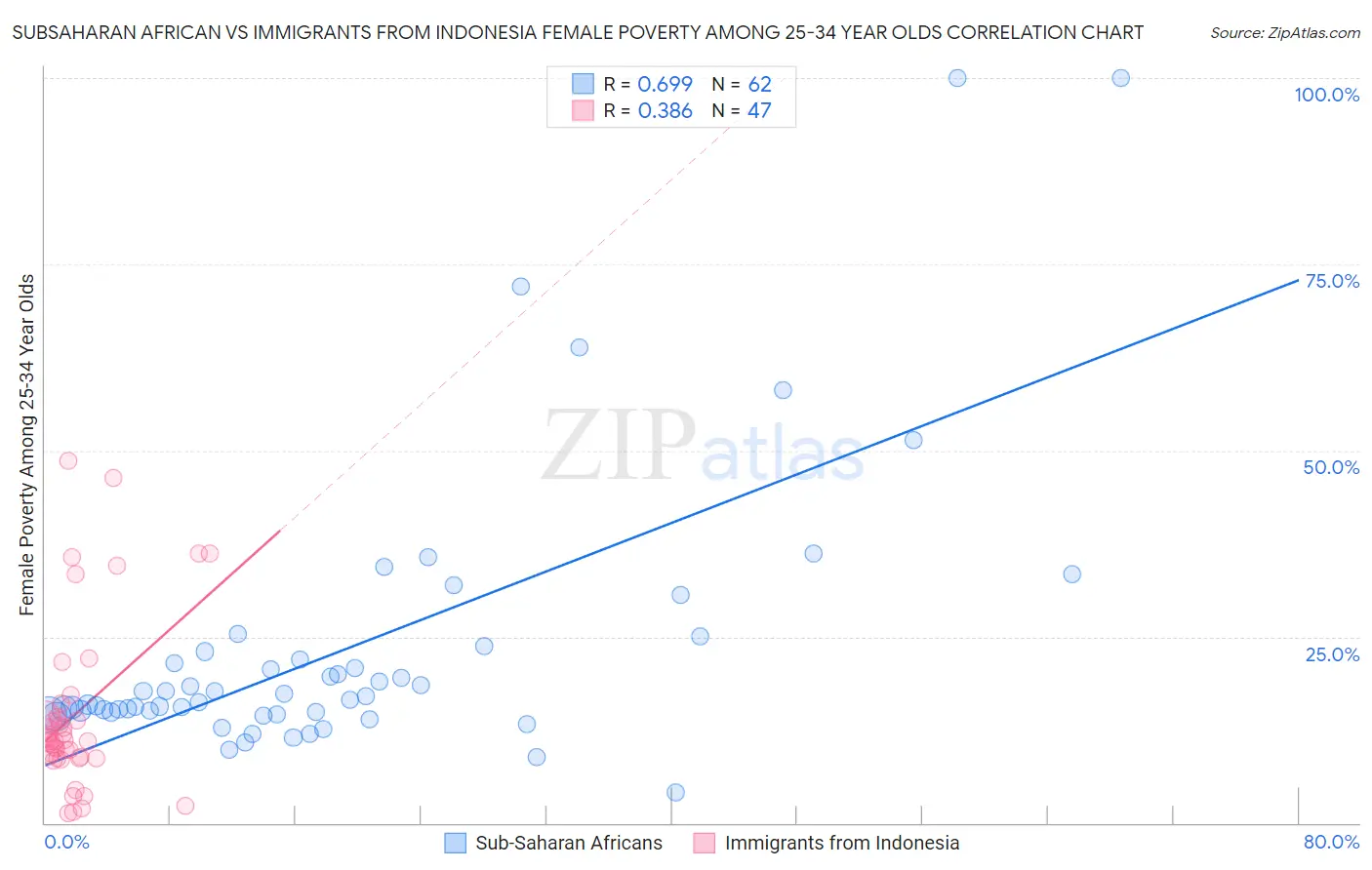 Subsaharan African vs Immigrants from Indonesia Female Poverty Among 25-34 Year Olds