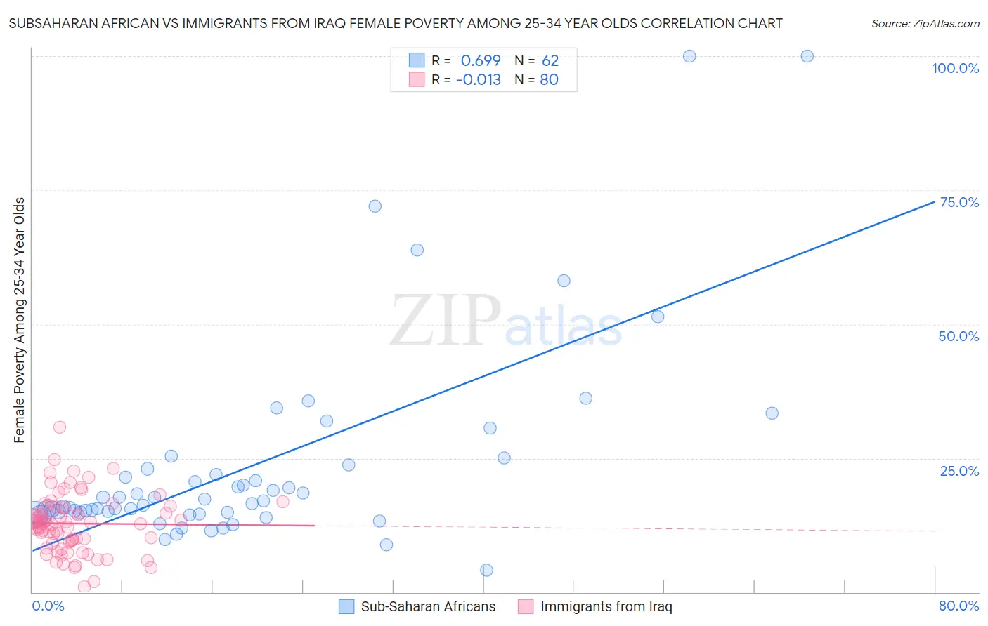 Subsaharan African vs Immigrants from Iraq Female Poverty Among 25-34 Year Olds