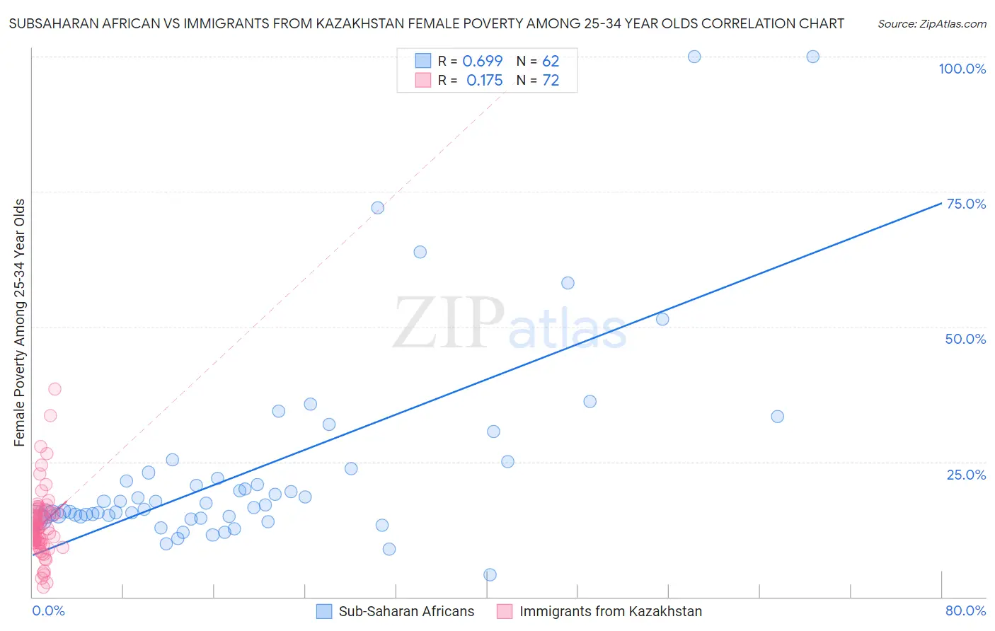 Subsaharan African vs Immigrants from Kazakhstan Female Poverty Among 25-34 Year Olds