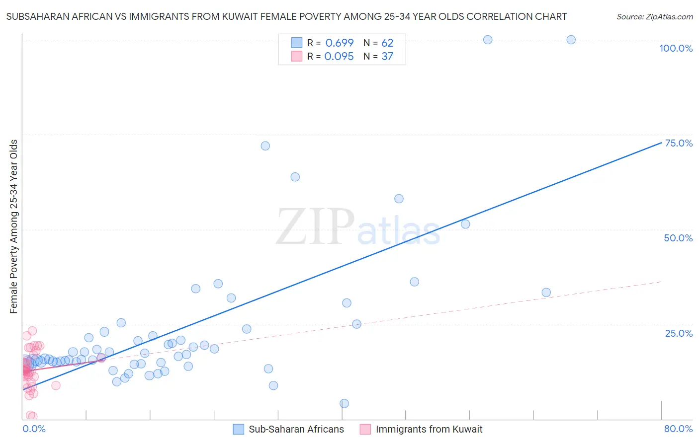 Subsaharan African vs Immigrants from Kuwait Female Poverty Among 25-34 Year Olds