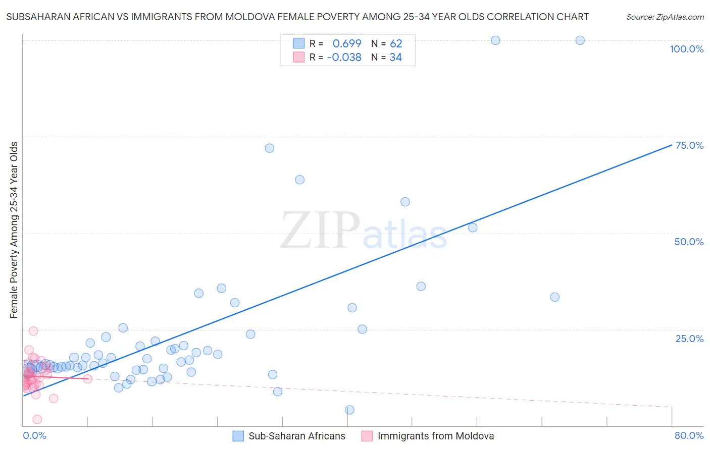 Subsaharan African vs Immigrants from Moldova Female Poverty Among 25-34 Year Olds
