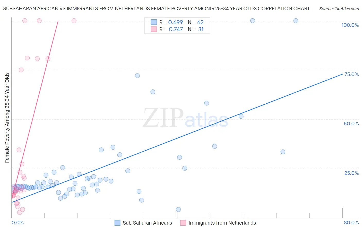 Subsaharan African vs Immigrants from Netherlands Female Poverty Among 25-34 Year Olds