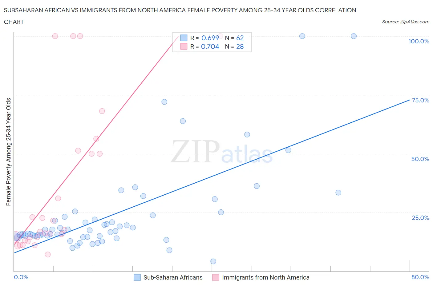 Subsaharan African vs Immigrants from North America Female Poverty Among 25-34 Year Olds