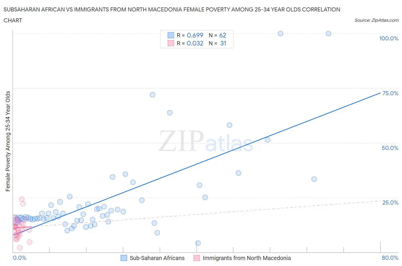 Subsaharan African vs Immigrants from North Macedonia Female Poverty Among 25-34 Year Olds