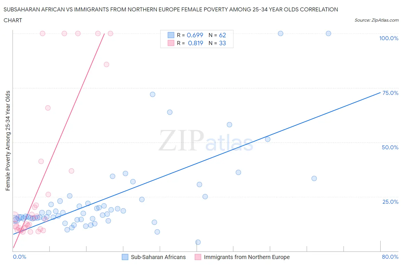 Subsaharan African vs Immigrants from Northern Europe Female Poverty Among 25-34 Year Olds