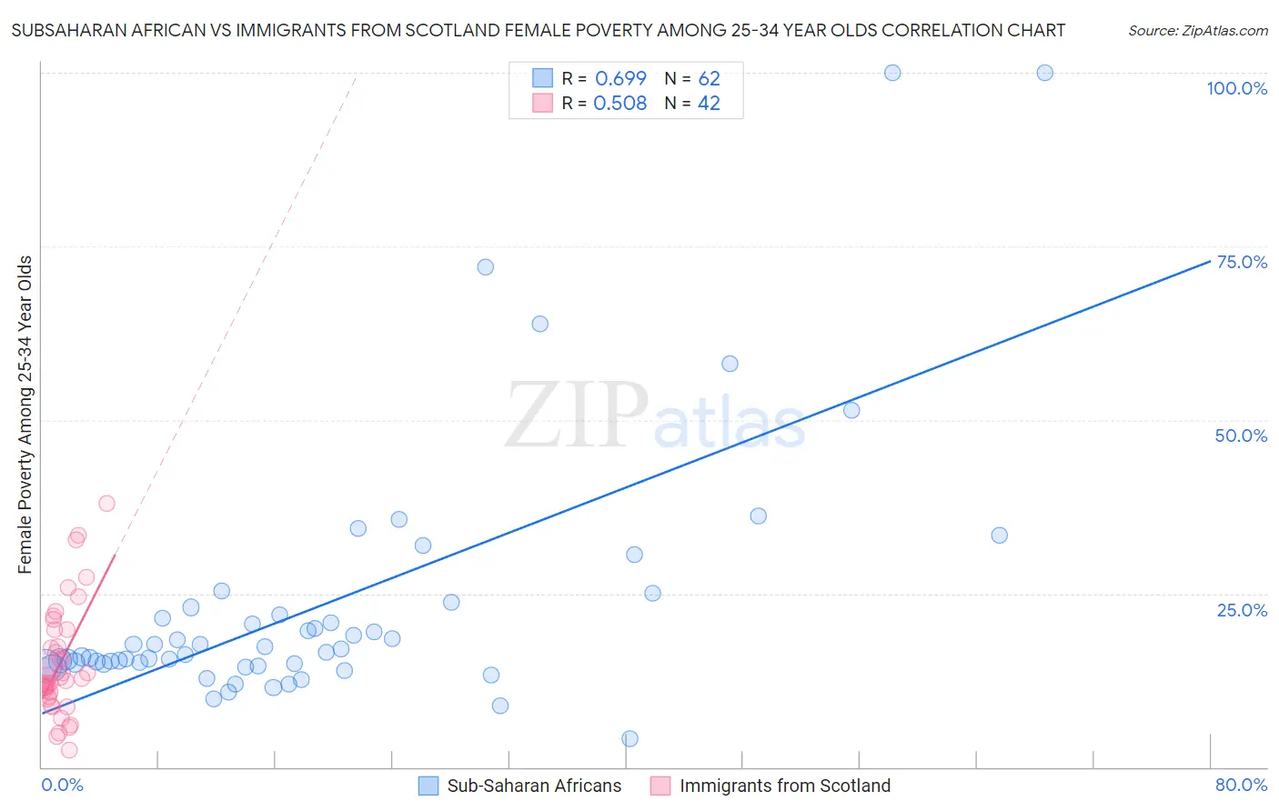 Subsaharan African vs Immigrants from Scotland Female Poverty Among 25-34 Year Olds