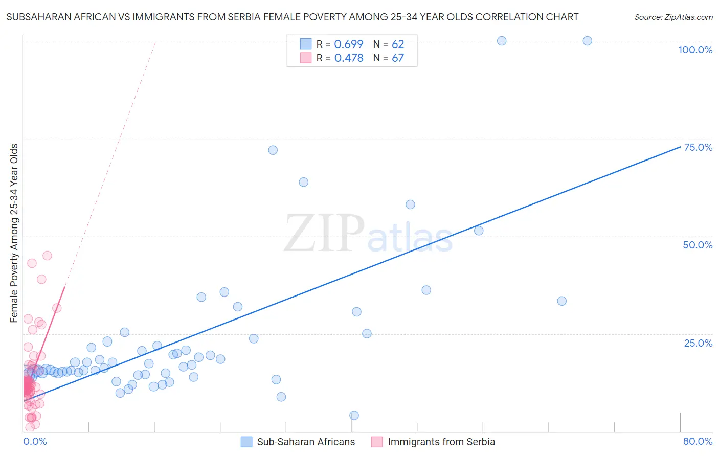 Subsaharan African vs Immigrants from Serbia Female Poverty Among 25-34 Year Olds