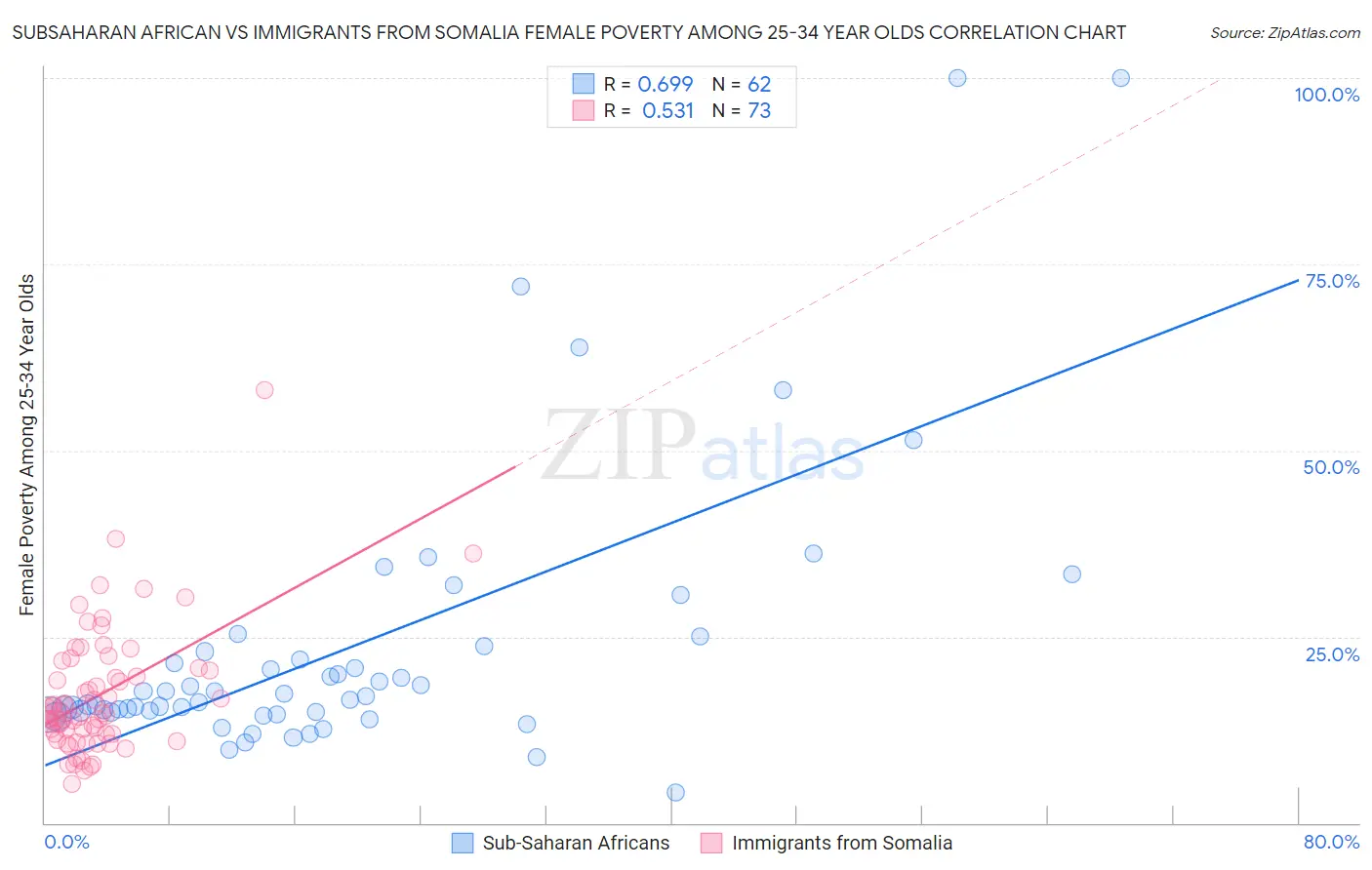 Subsaharan African vs Immigrants from Somalia Female Poverty Among 25-34 Year Olds