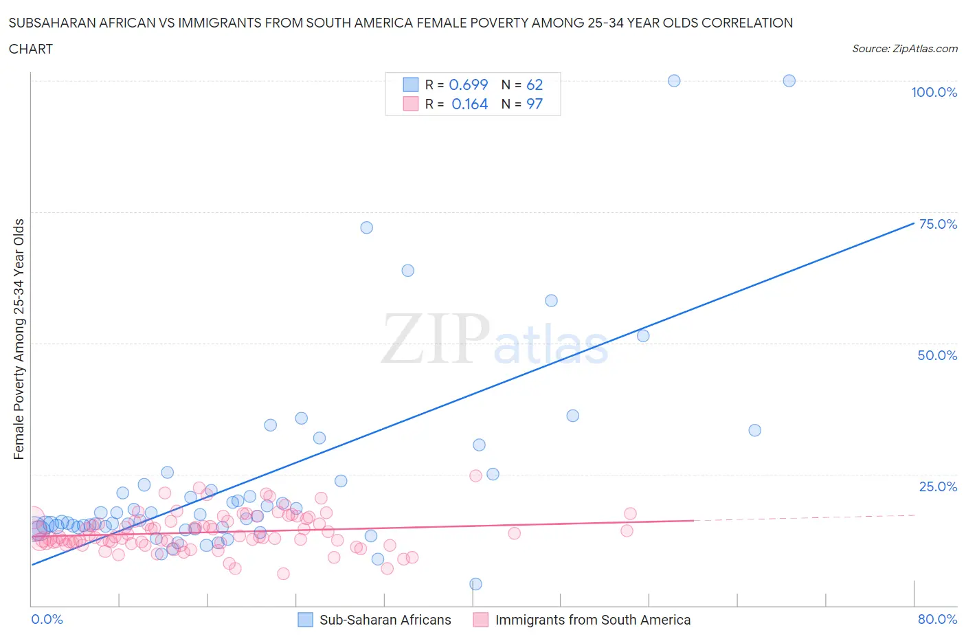 Subsaharan African vs Immigrants from South America Female Poverty Among 25-34 Year Olds