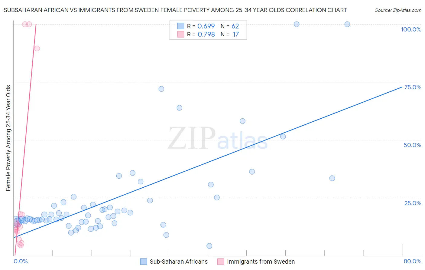 Subsaharan African vs Immigrants from Sweden Female Poverty Among 25-34 Year Olds