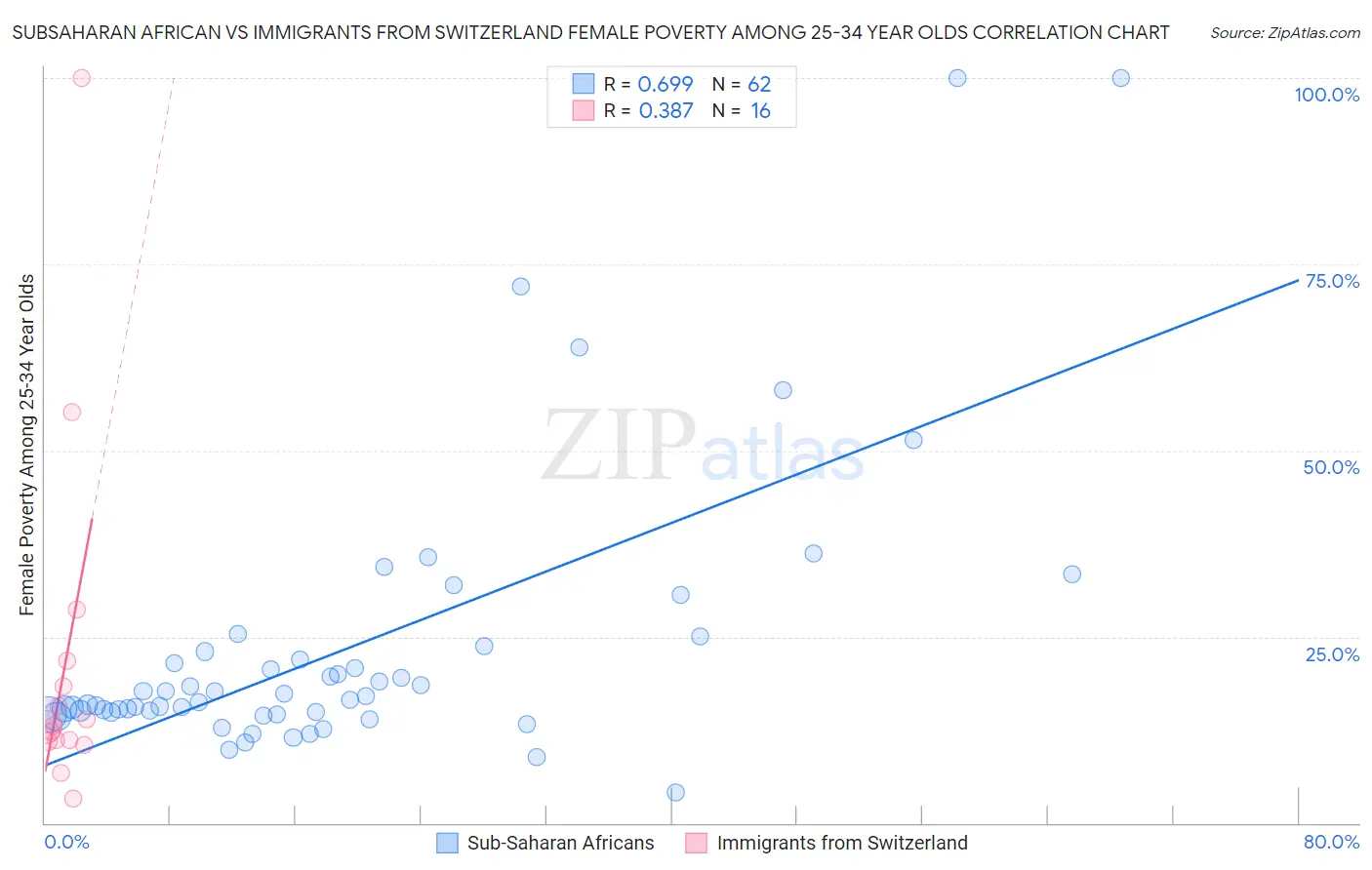 Subsaharan African vs Immigrants from Switzerland Female Poverty Among 25-34 Year Olds