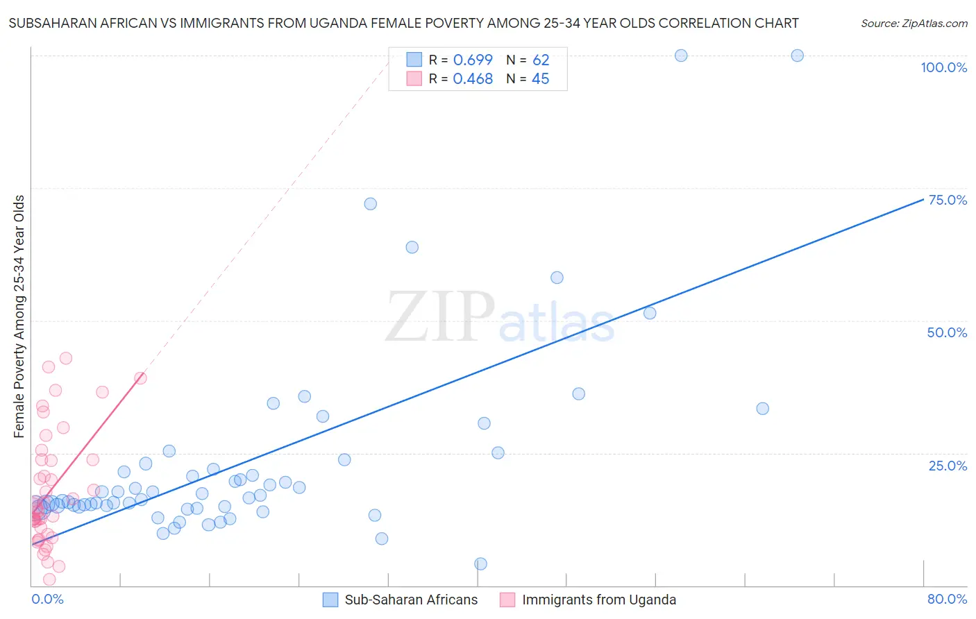 Subsaharan African vs Immigrants from Uganda Female Poverty Among 25-34 Year Olds