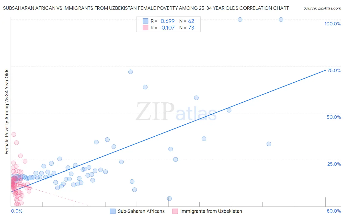 Subsaharan African vs Immigrants from Uzbekistan Female Poverty Among 25-34 Year Olds