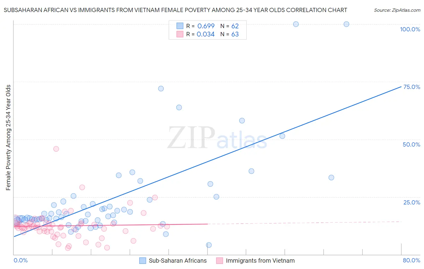 Subsaharan African vs Immigrants from Vietnam Female Poverty Among 25-34 Year Olds