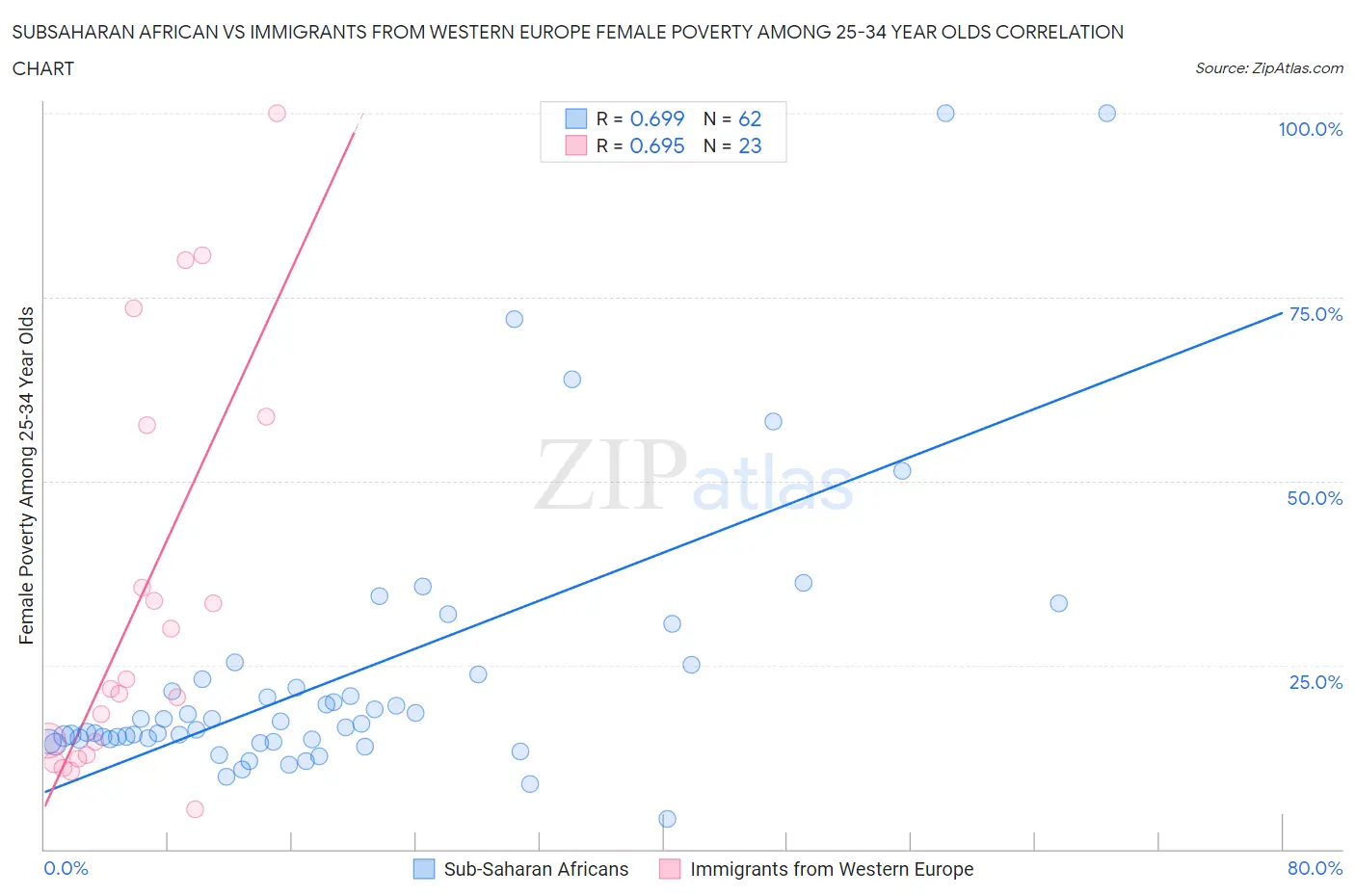 Subsaharan African vs Immigrants from Western Europe Female Poverty Among 25-34 Year Olds