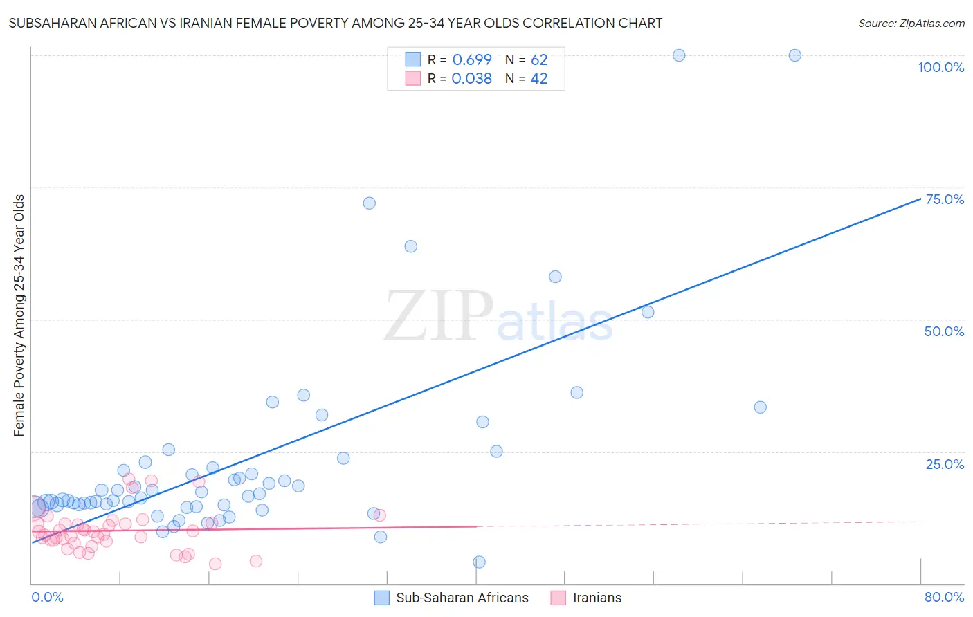Subsaharan African vs Iranian Female Poverty Among 25-34 Year Olds