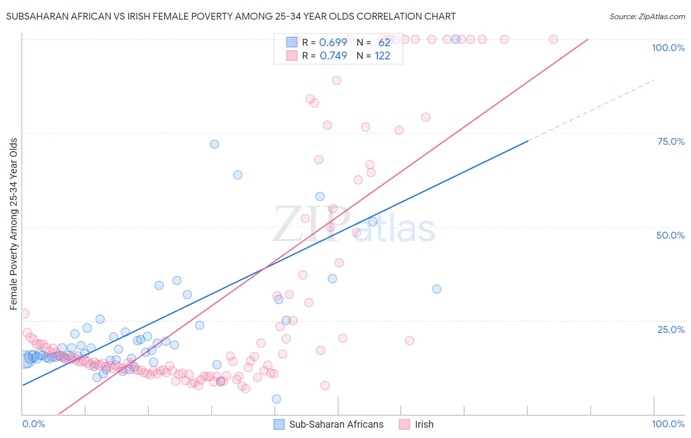 Subsaharan African vs Irish Female Poverty Among 25-34 Year Olds