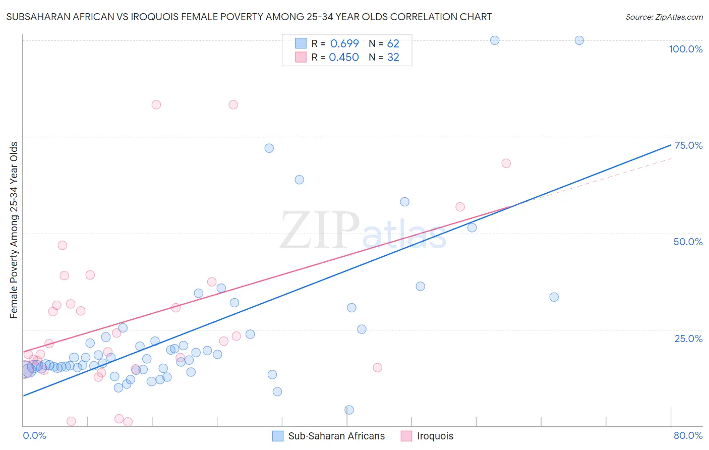 Subsaharan African vs Iroquois Female Poverty Among 25-34 Year Olds