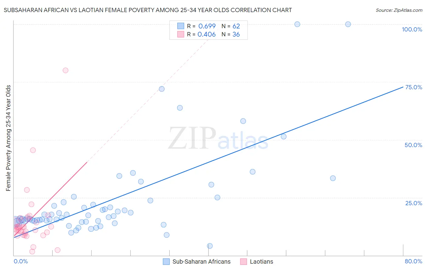 Subsaharan African vs Laotian Female Poverty Among 25-34 Year Olds