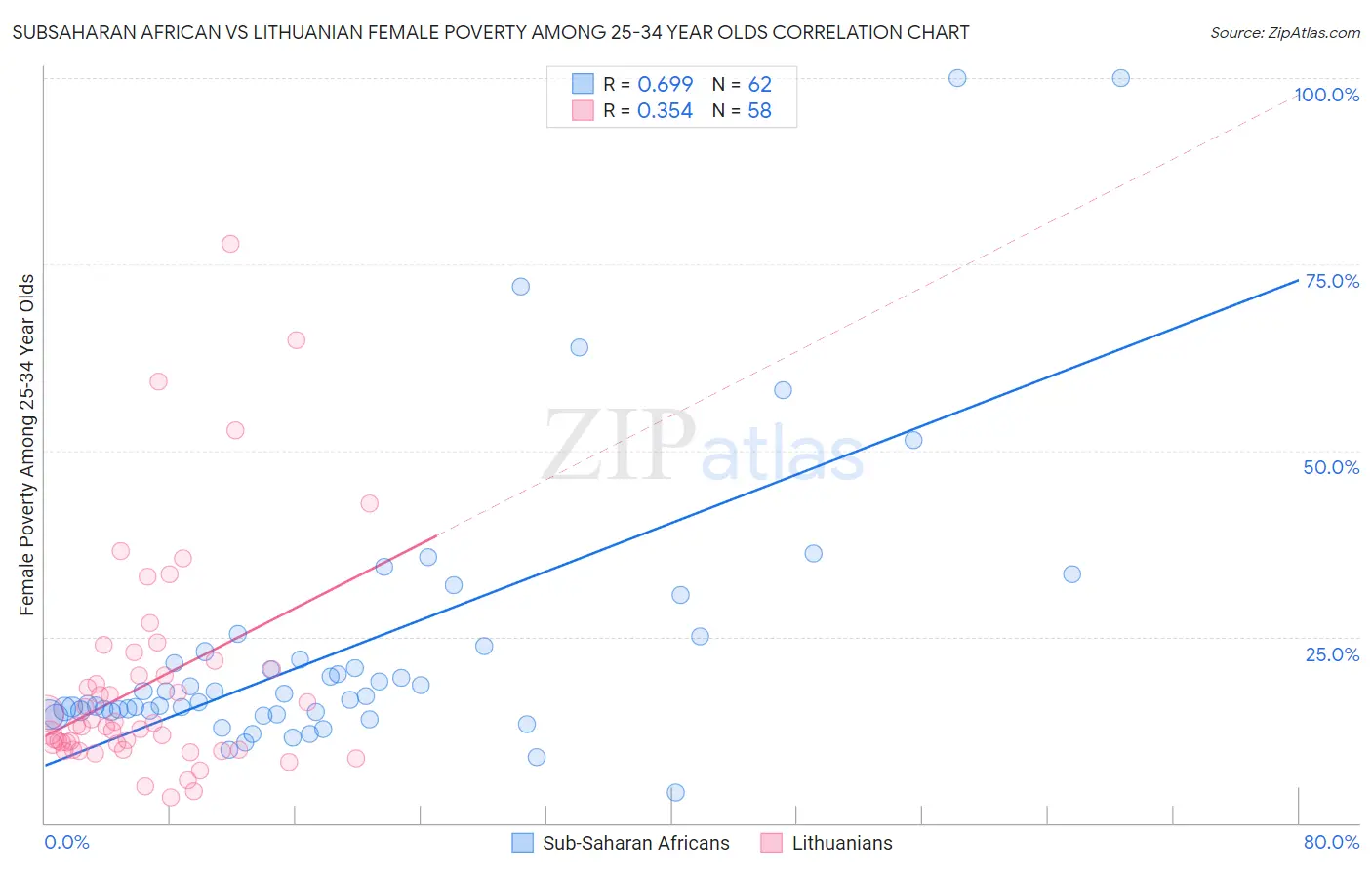 Subsaharan African vs Lithuanian Female Poverty Among 25-34 Year Olds
