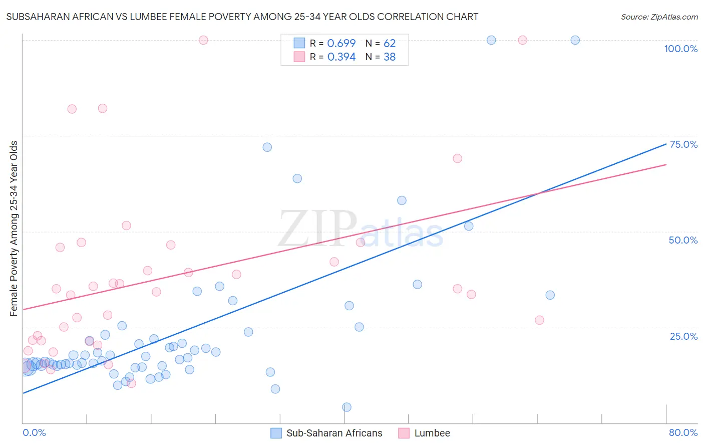 Subsaharan African vs Lumbee Female Poverty Among 25-34 Year Olds