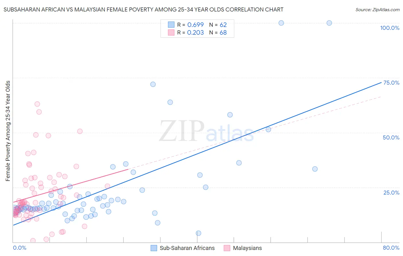 Subsaharan African vs Malaysian Female Poverty Among 25-34 Year Olds