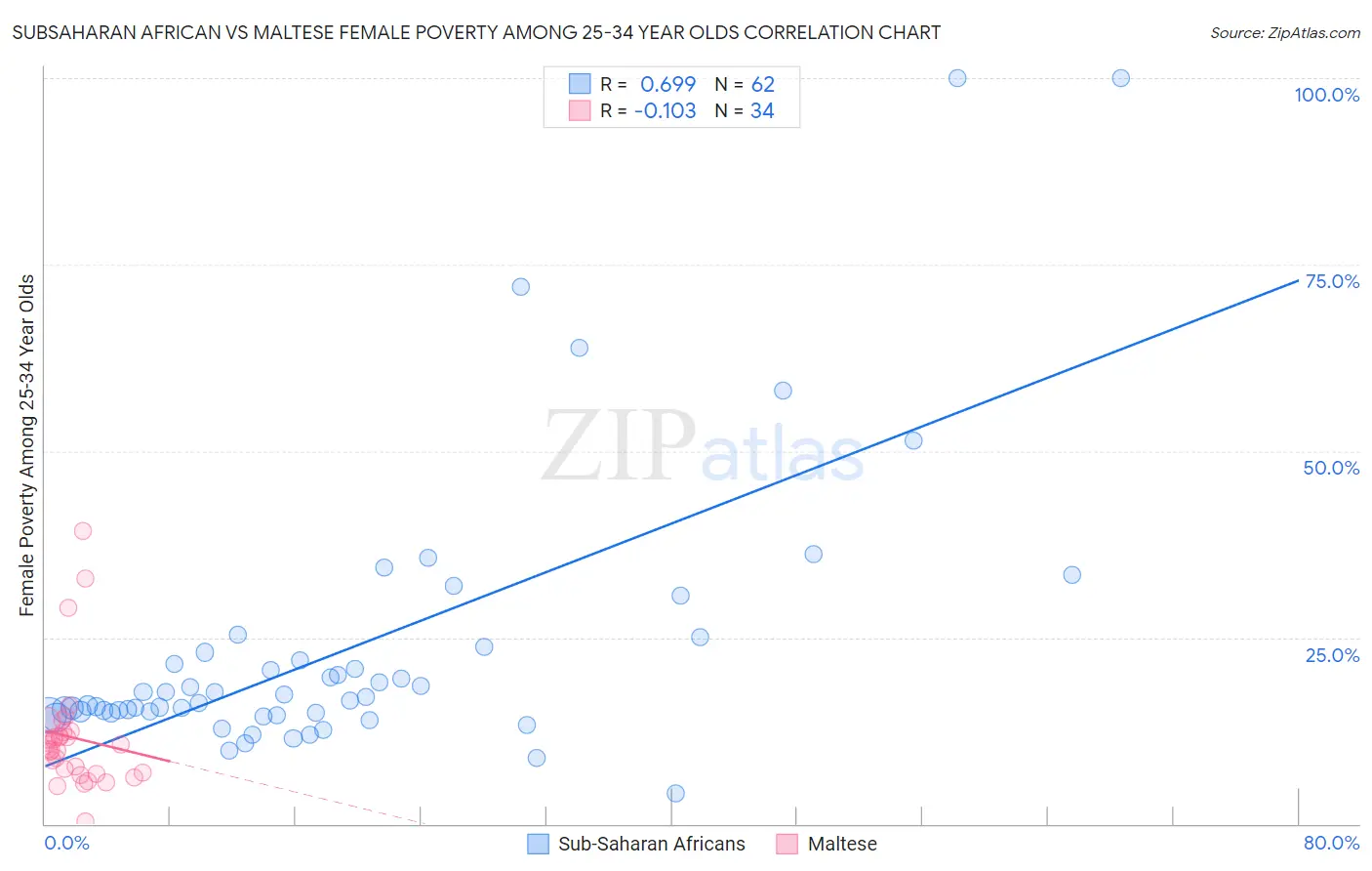 Subsaharan African vs Maltese Female Poverty Among 25-34 Year Olds