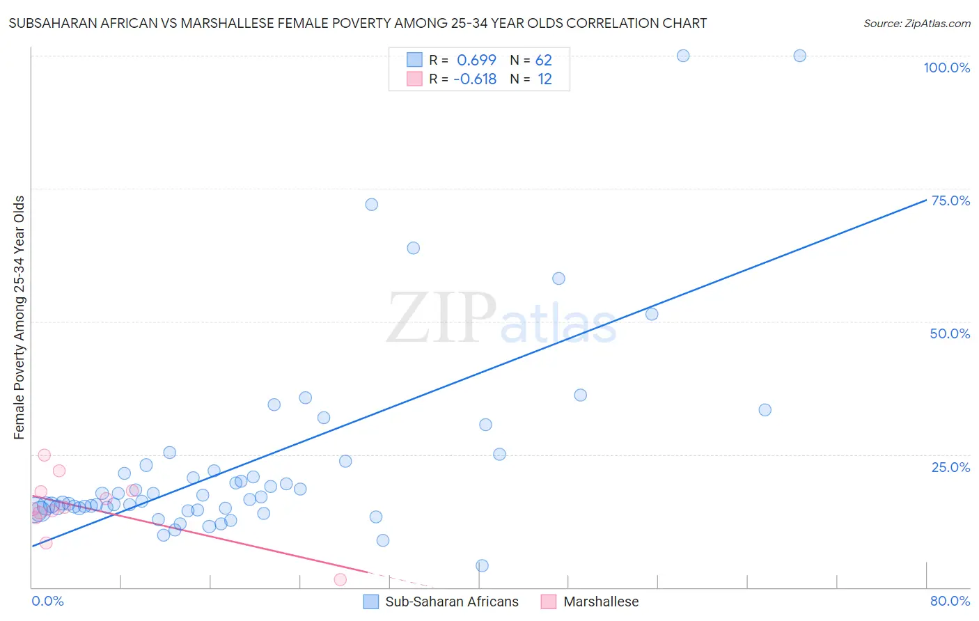 Subsaharan African vs Marshallese Female Poverty Among 25-34 Year Olds