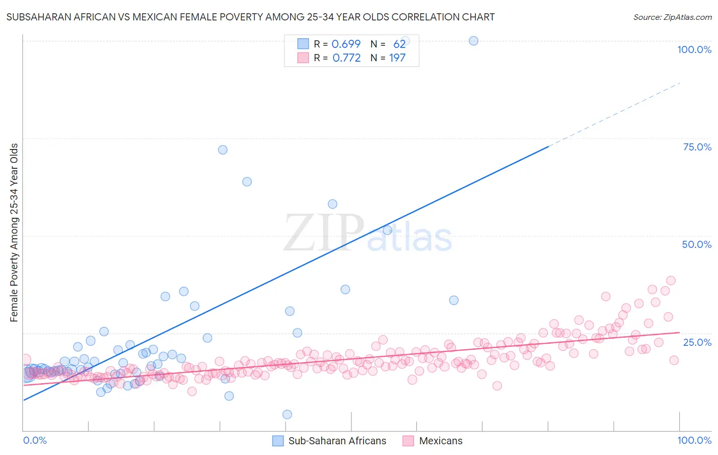 Subsaharan African vs Mexican Female Poverty Among 25-34 Year Olds