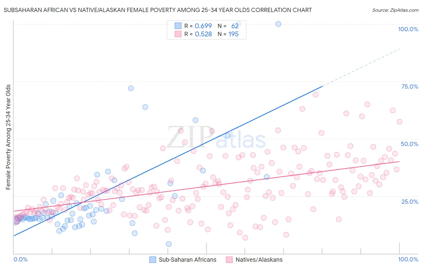 Subsaharan African vs Native/Alaskan Female Poverty Among 25-34 Year Olds