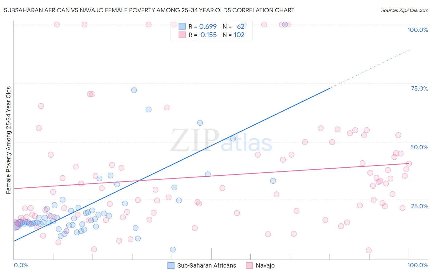 Subsaharan African vs Navajo Female Poverty Among 25-34 Year Olds