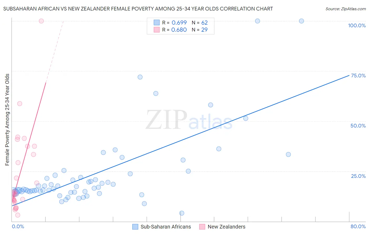 Subsaharan African vs New Zealander Female Poverty Among 25-34 Year Olds